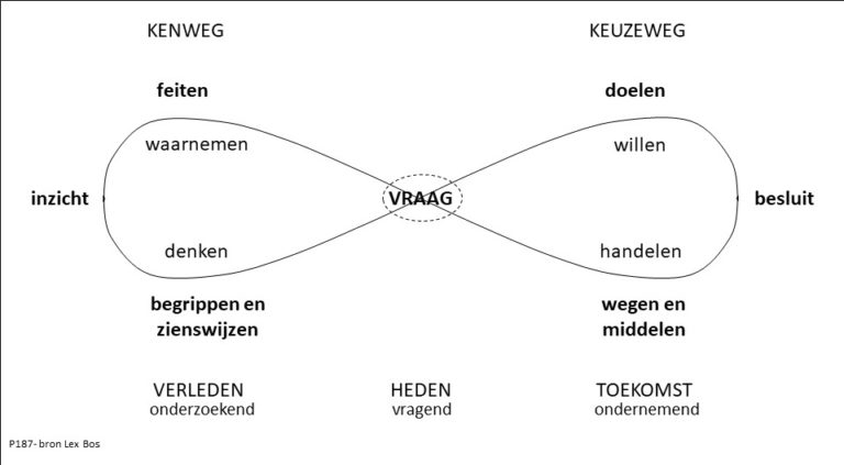 Dynamische Oordeelsvorming - Jaap Van Rijswijk